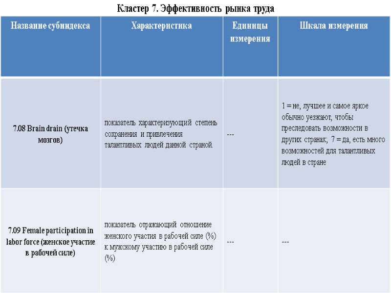 Кластер 7. Эффективность рынка труда